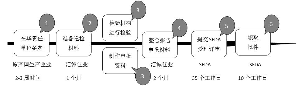 天津进口化妆品备案步骤