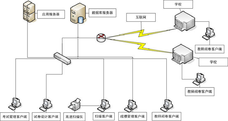 网上阅卷系统特点及工作流程