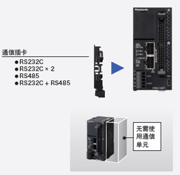 松下小型PLC主机AFP0HC32ET配备双端口Ethernet