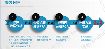 电子产品物料采购可靠性技术平台建立解决方案及辅导