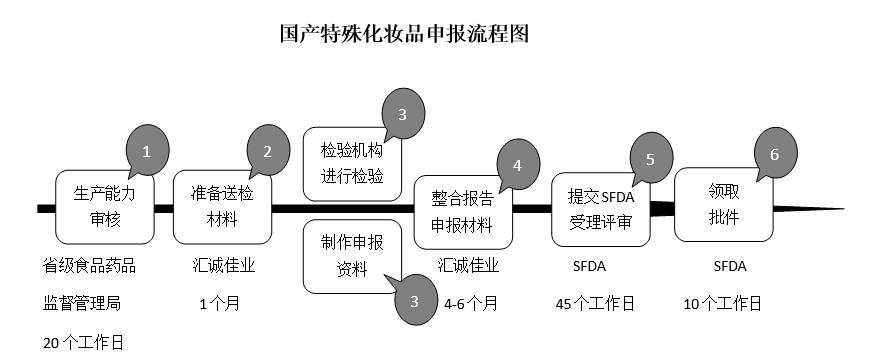 德国正规化妆品批件办理流程