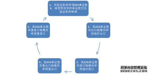 大连进口ATA报关文件