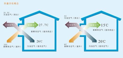 家装PM2.5冷热交换净化型双向流交换机莱斯克韦尔新风系统