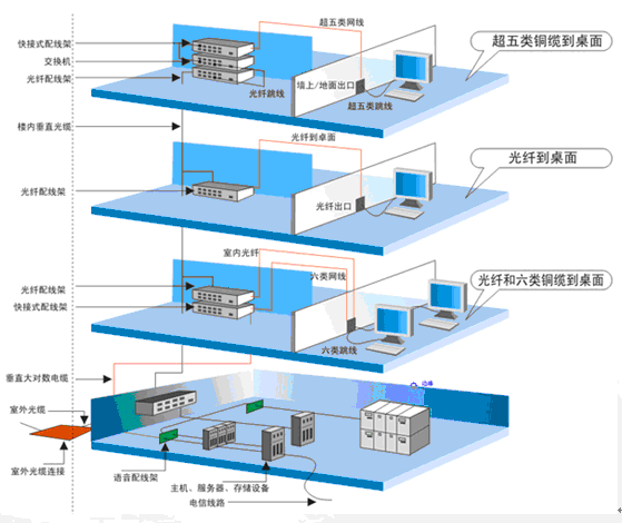 多种综合网络布线_有靠谱的综合布线系统的**品牌供应商