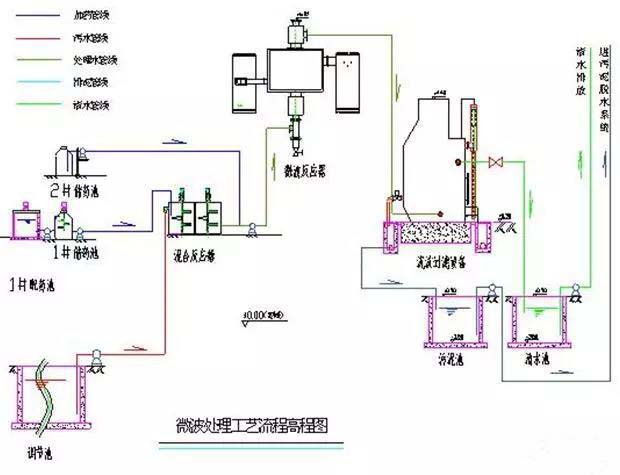惠州生活污水处理工艺流程详细介绍