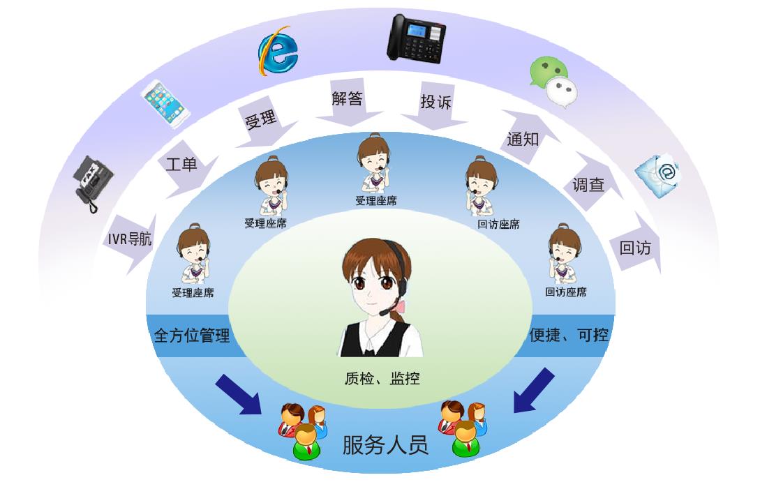 重庆微型客服呼叫中心供应商