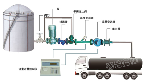 供应YLJ-II移动式液体灌装机
