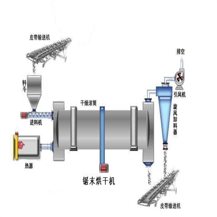 吉林转筒烘干机 木屑烘干机 锯末烘干设备厂家