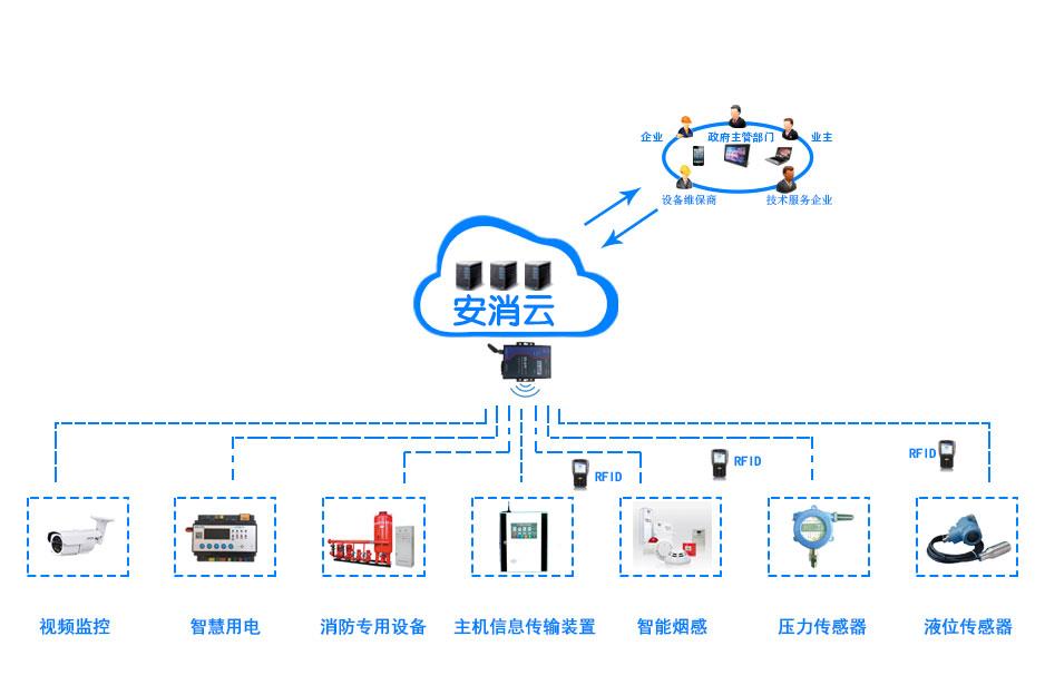 北京智慧消防物联网系统解决方案厂家