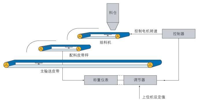 舟山稱重配料系統廠家