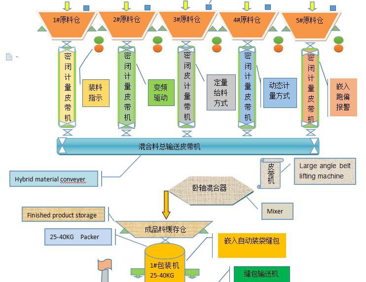 嘉興稱重配料系統報價