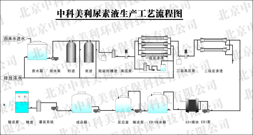 尿素液设备生产工艺流程图