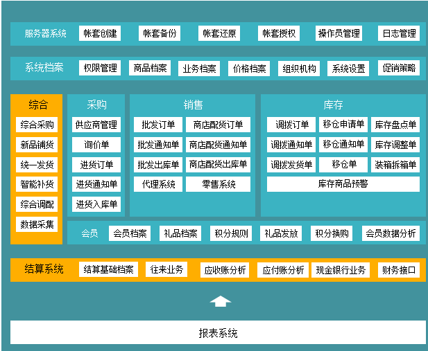 用友进销存软件，用友生产管理软件，金蝶进销存软件，金蝶生产管理软件，用友财务管理软件，金蝶财务管理软