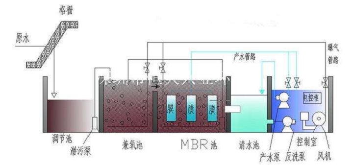 十堰地埋式MBR污水处理设备功率低