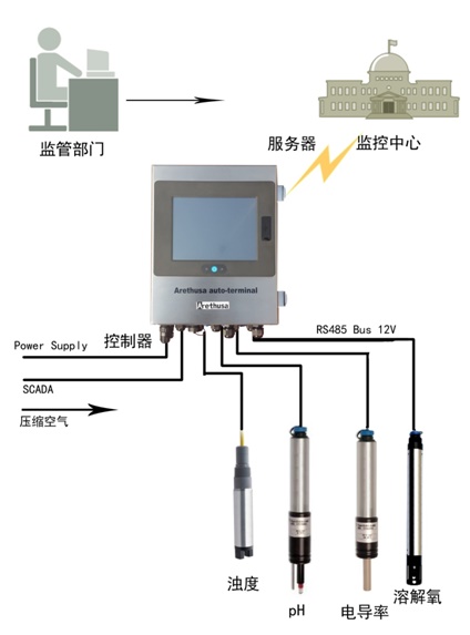 常规五参数水质监测仪，水质在线监测
