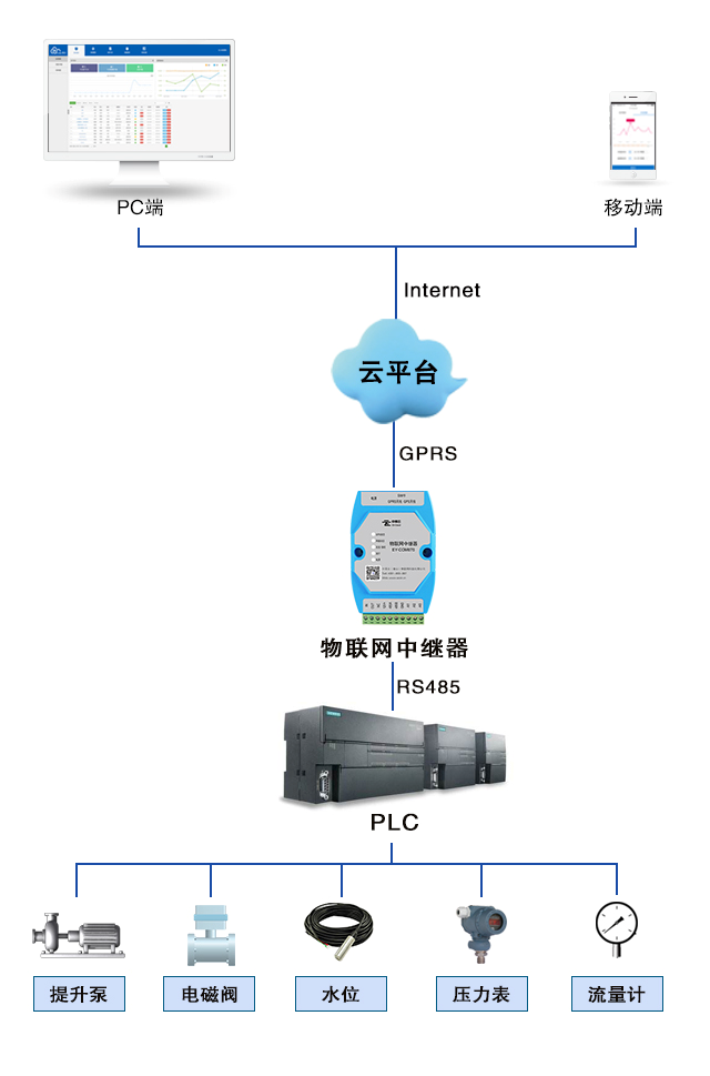 中易云 易云系统电镀废水处理远程监控解决方案