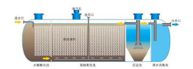 高效磷化污水处理设备