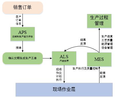 MES系统的主要应用软件模块