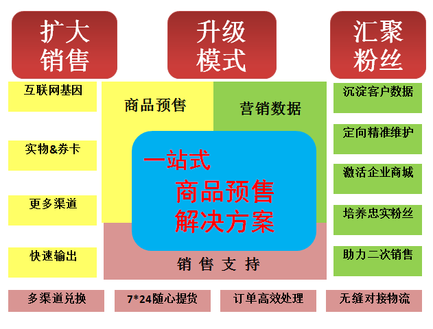 金禾通云端提货系统应用于生鲜产品和节庆礼品卡兑换