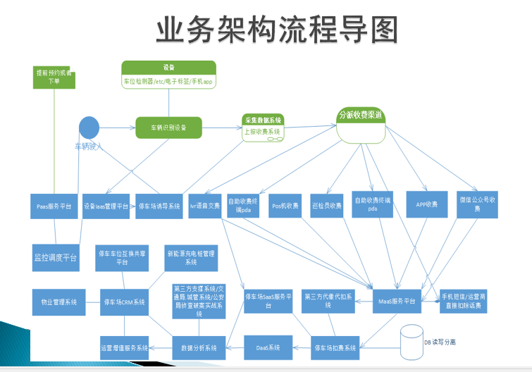 武汉项目系统架构