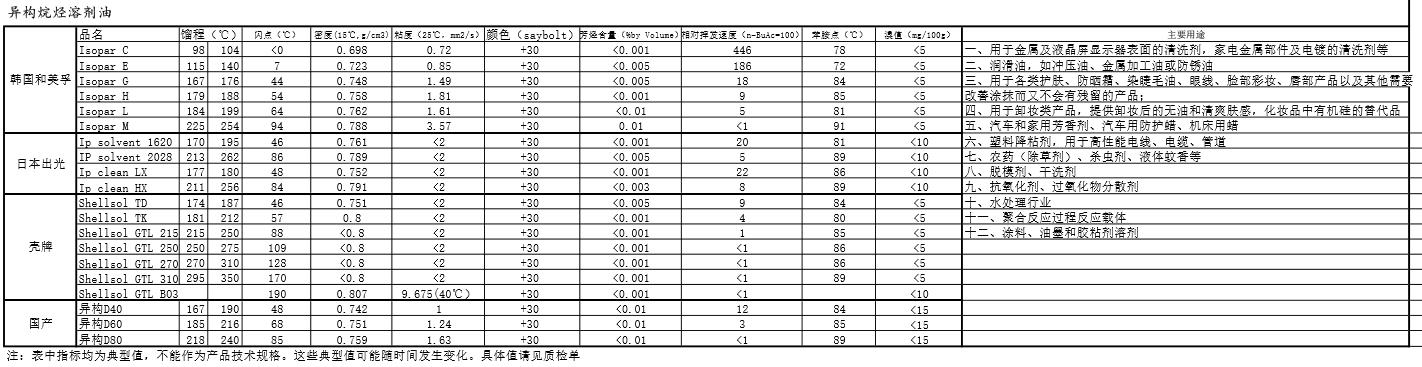 河南无味IP solvent 2028