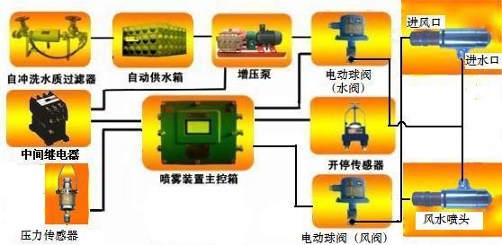 台州哪家矿用自动洒水降尘装置加工厂
