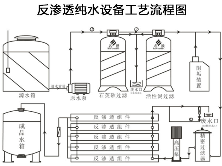 反渗透系统→臭氧杀菌系统→纯水箱→纯水供水泵→灌装线二,系统工艺