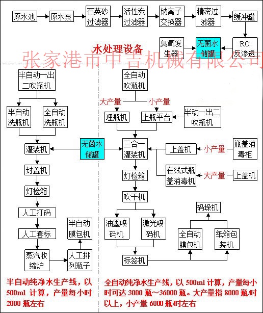 純凈水工藝流程