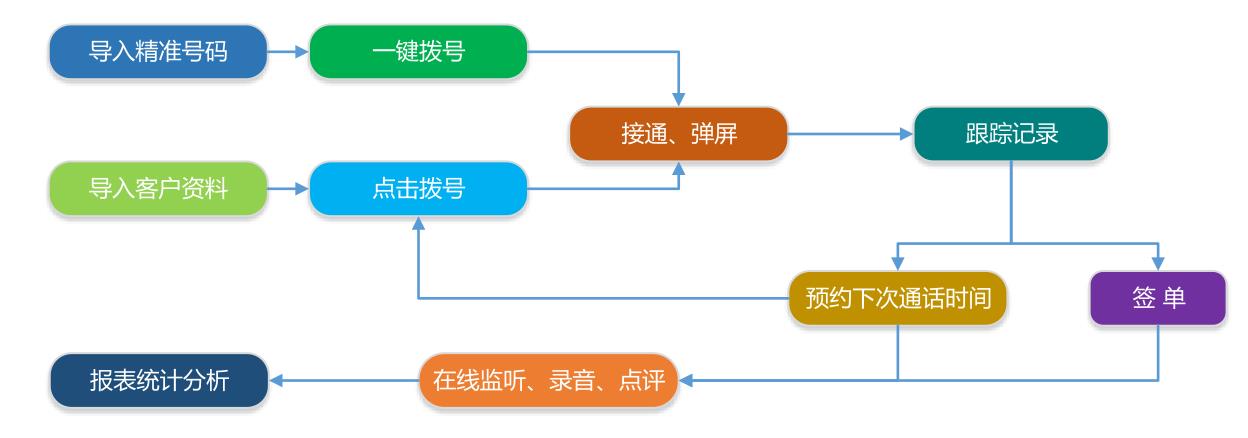 重庆专业电话营销系统供应商