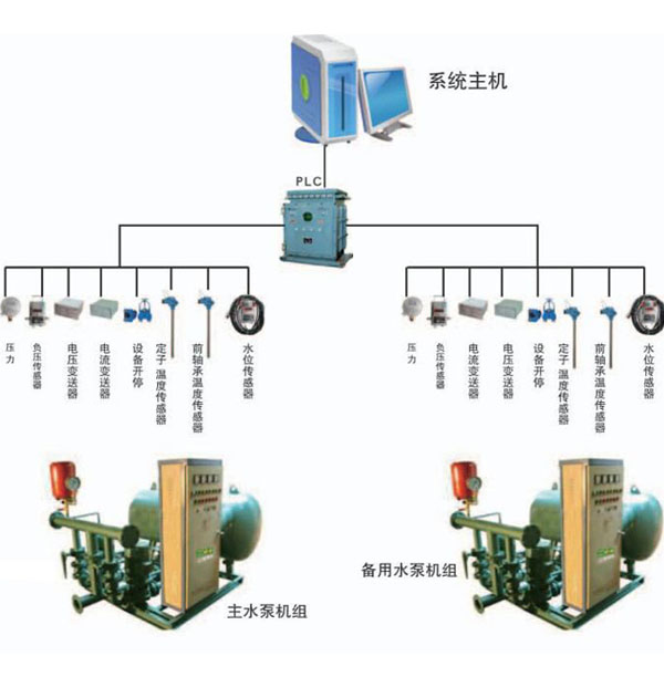 矿用泵房集控系统-矿井*水泵房排水集控系统