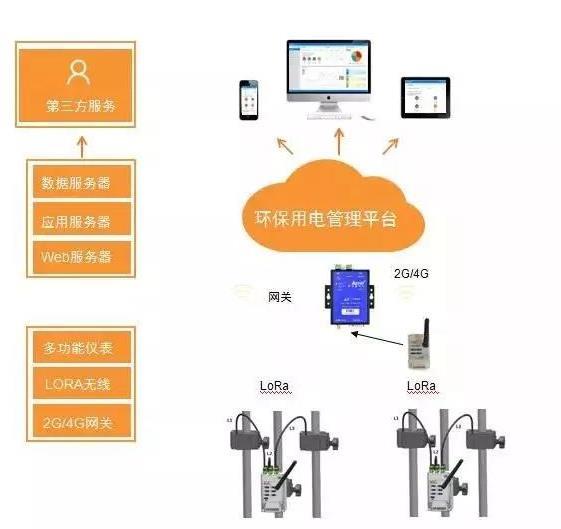 柳州环保用电监管 环保用电监管平台 自主研发