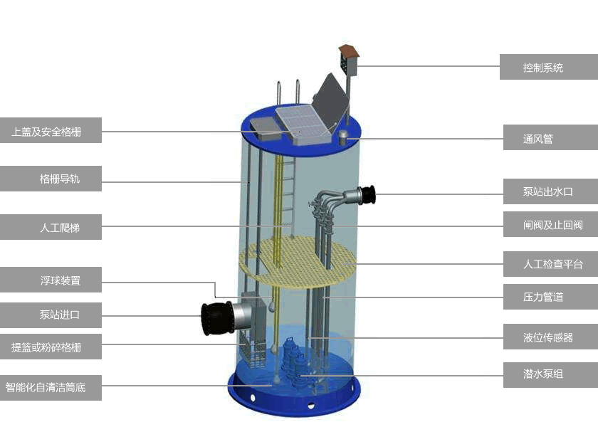 预理式一体化污水泵站玻璃钢提升设备