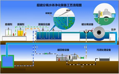 上海移动式水体净化装备厂商