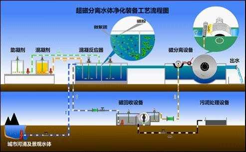 桂林专业的移动式水体净化装备