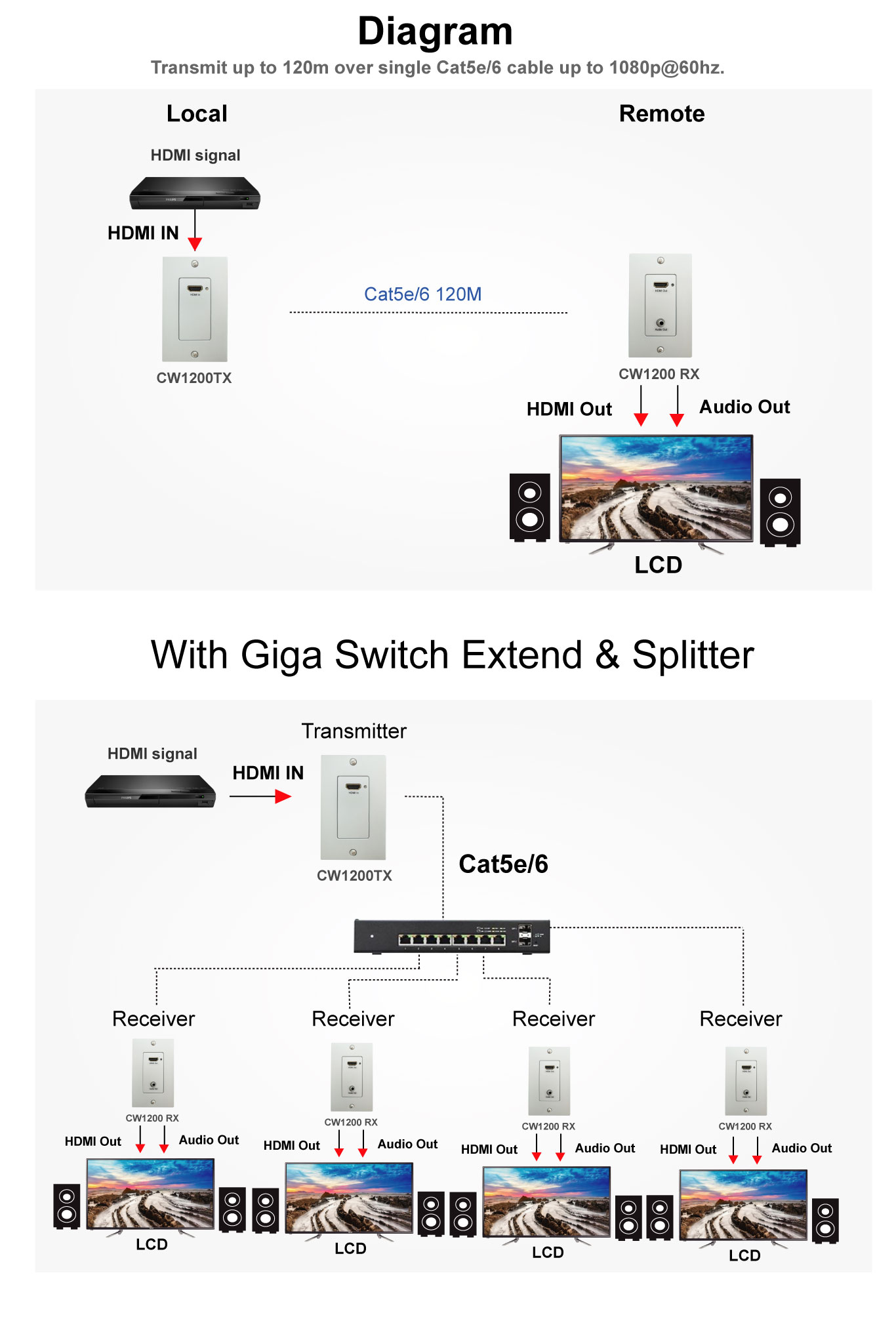 HDMI Wall-Plate Over IP Extender