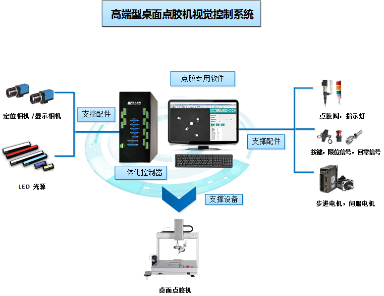 广东桌面点胶机视觉控制系统 小型点胶机视觉定位控制器 桌面点胶软件定制批发