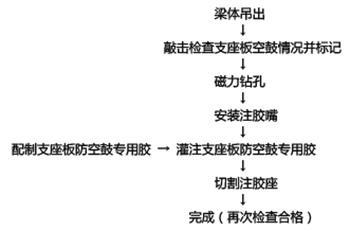 鶴壁供應(yīng)預(yù)制梁支座板防空鼓專用膠