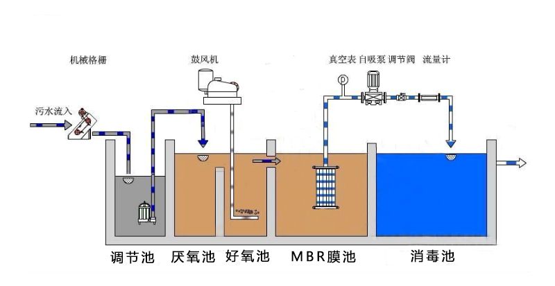 生活污水处理设备工艺图