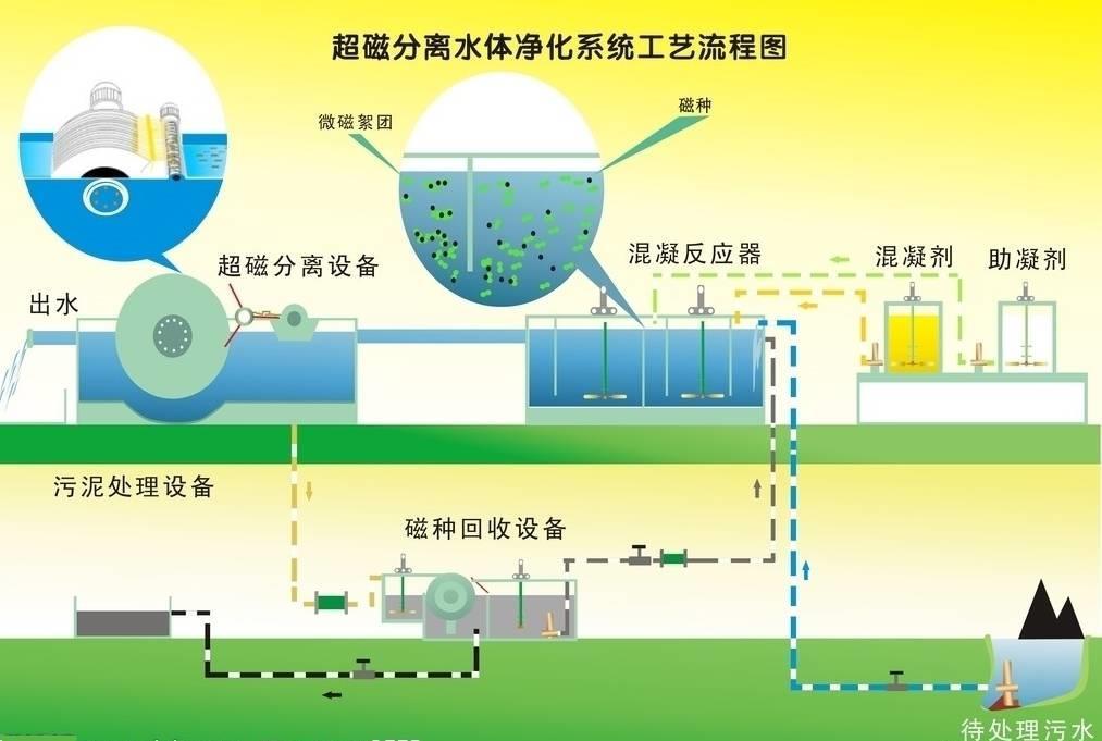 天津磁混凝污水处理设备 上海美湾水务有限公司