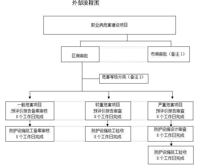 广州从化职业危害三同时公司 注塑行业