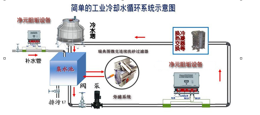 思科沃管刷在线清洗装置