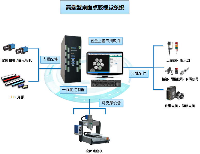 深圳桌面点胶机视觉控制系统 桌面点胶机视觉定位解决方案厂家