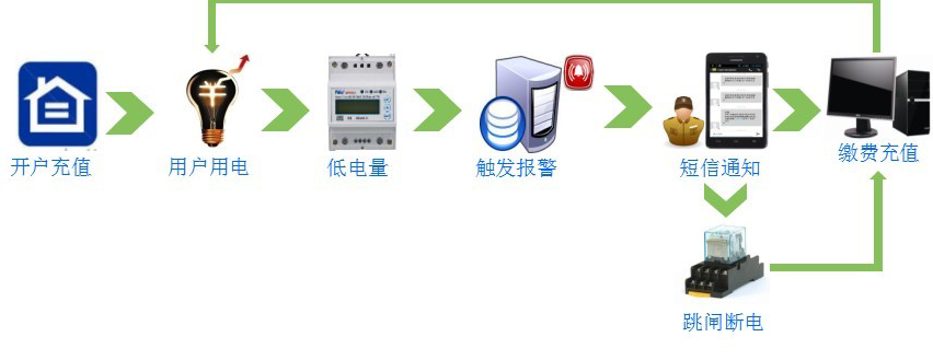 网络预付费