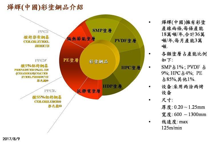 烨辉彩钢卷厂家