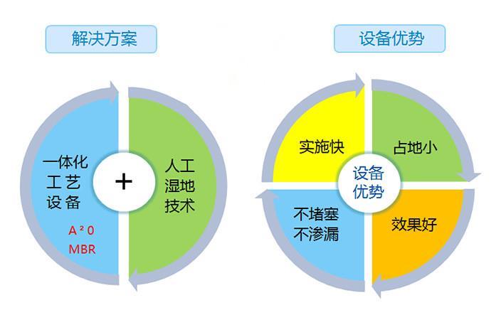 生活廢水處理環(huán)保設(shè)備銷售