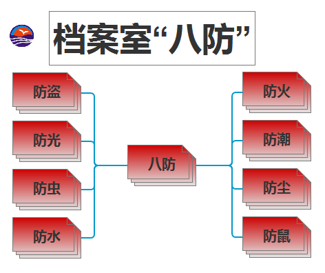 综合档案管理档案室|库房|书城环境系统的八防