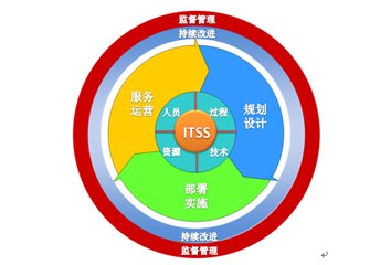 成都ITSS三级认证，ITSS四级认证