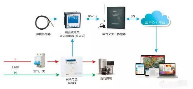 广州智慧用电安全隐患监管服务系统生产