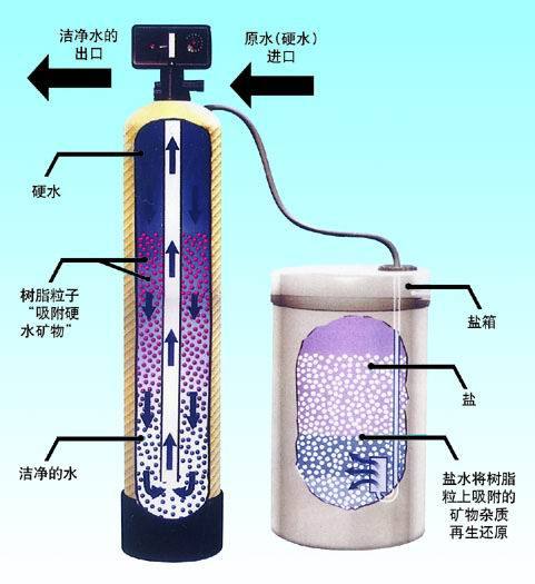 软化水设备操作注意事项 青州三一水处理
