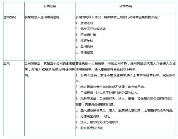 北京朝阳公司注销代办